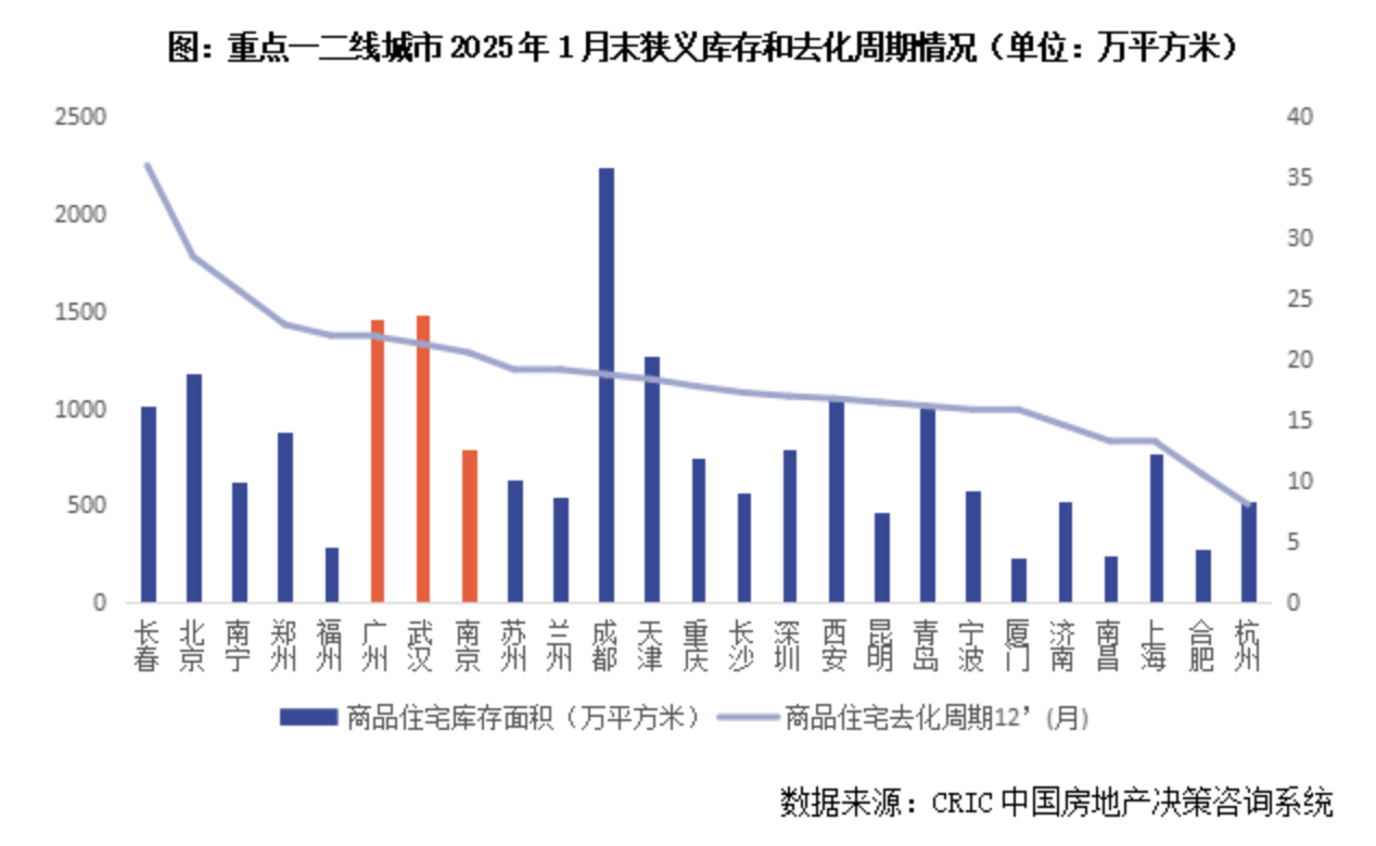 楼市去库存观察 | 50城新房库存同比下降11%背后:北京、广州等多个热点城市去化周期仍超过20个月|库存_新浪财经_新浪网
