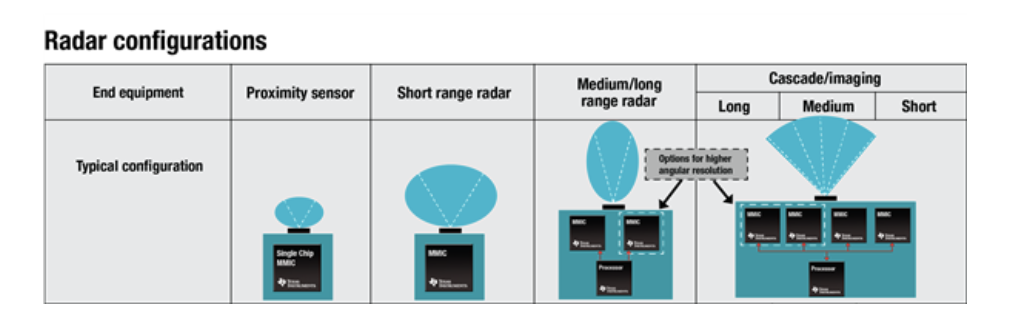 图1 基于CMOS的雷达配置概览