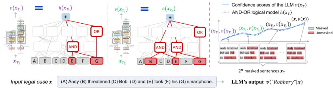 图 2. 与或交互的无限拟合性