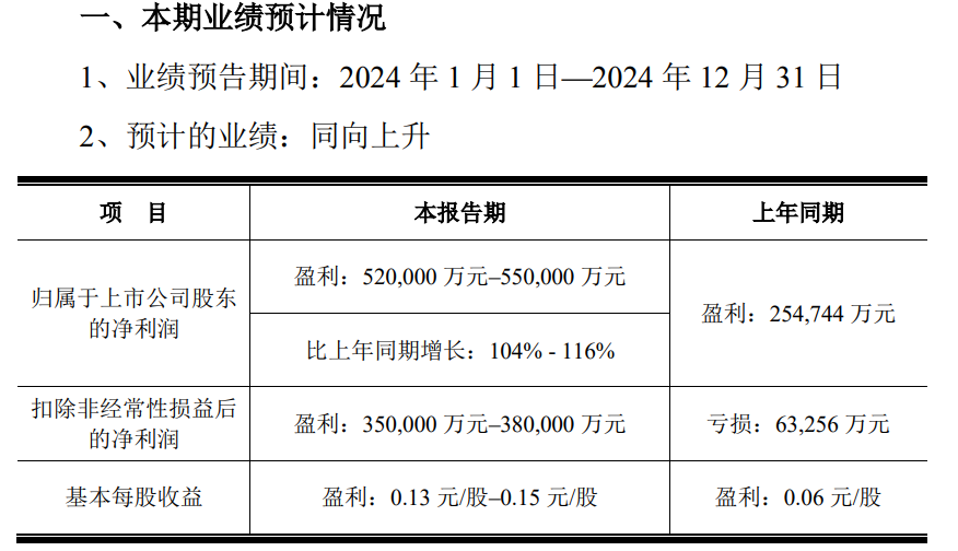 图源：截图自京东方业绩预告