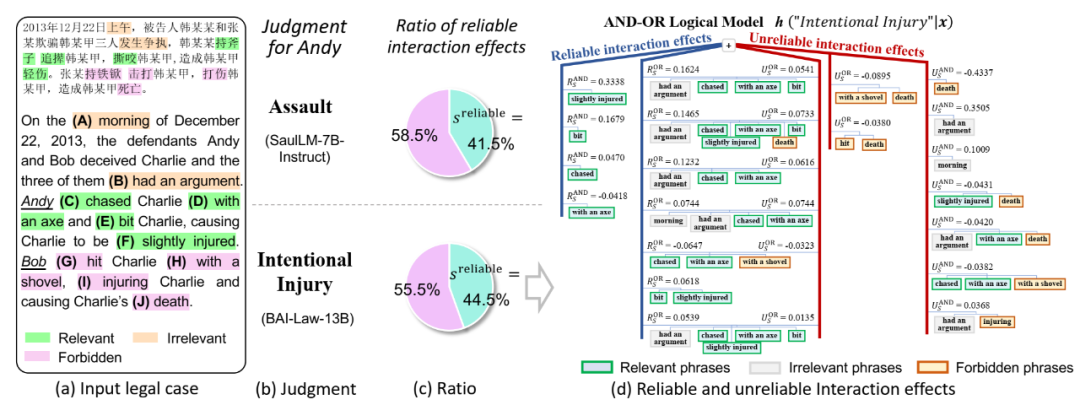 图 3. 对 BAI-Law-13B 模型和 SaulLM-7B-Instruct 模型在案例 1 上的解释
