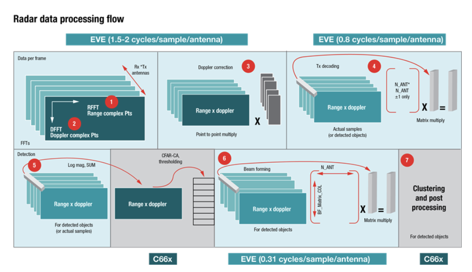 图3 展示了从MMIC发送的原始数据中实现目标检测的各个步骤。