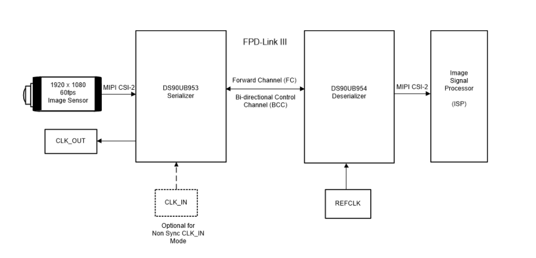 图1：同步时钟设置