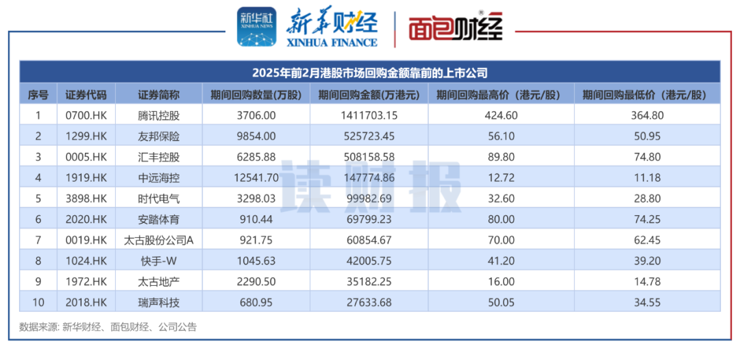 图1：2025年前2月港股市场回购金额靠前的上市公司