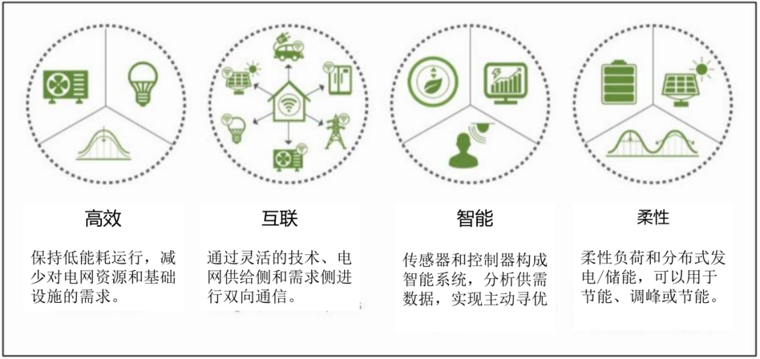 电网交互式高能效建筑,是解决高密度城市碳中和的重要路径|电网_新浪财经_新浪网