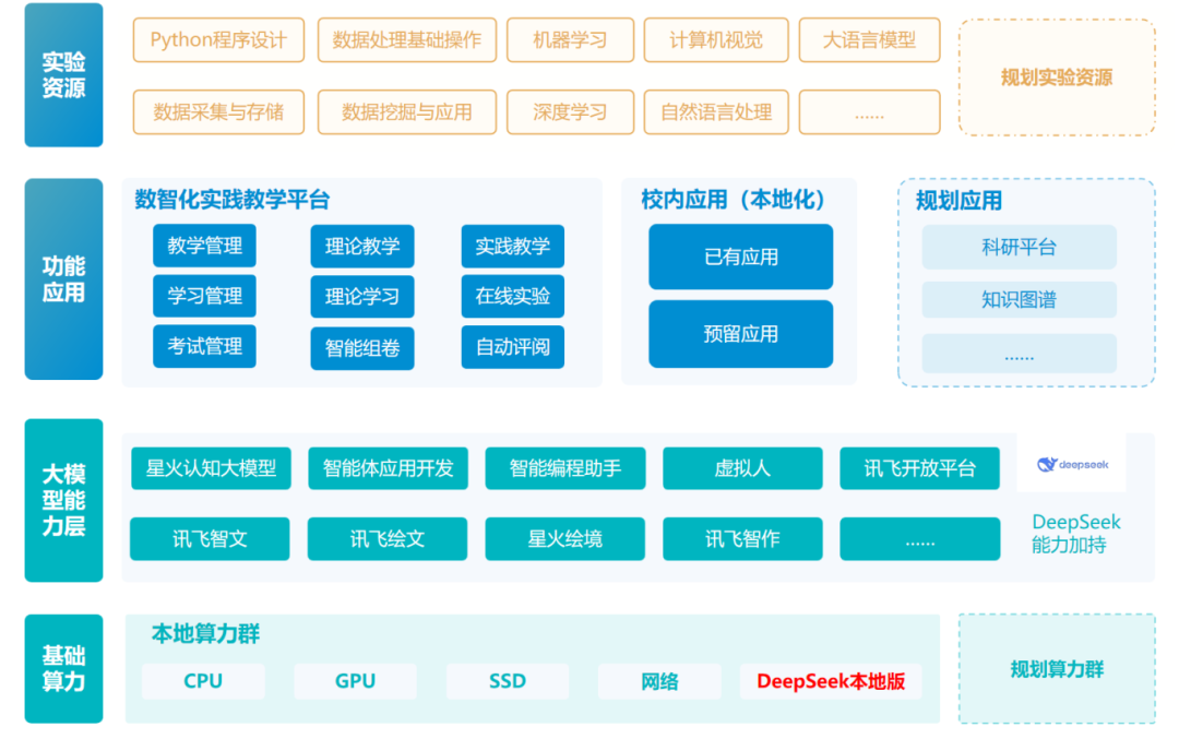 △ 系统架构图。图源广州应用科技学院