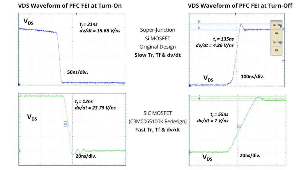 图2. 硅MOSFET（上图）与碳化硅MOSFET（下图）的开启和关断速率