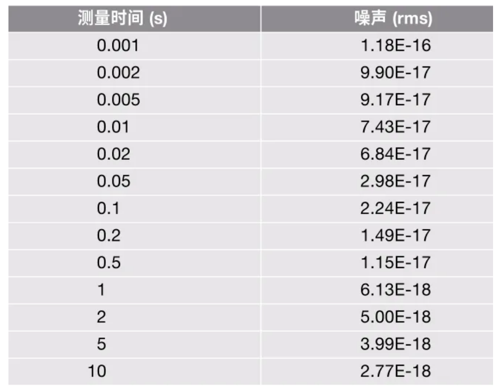 表1. 1ff电容的测量时间与噪声的关系