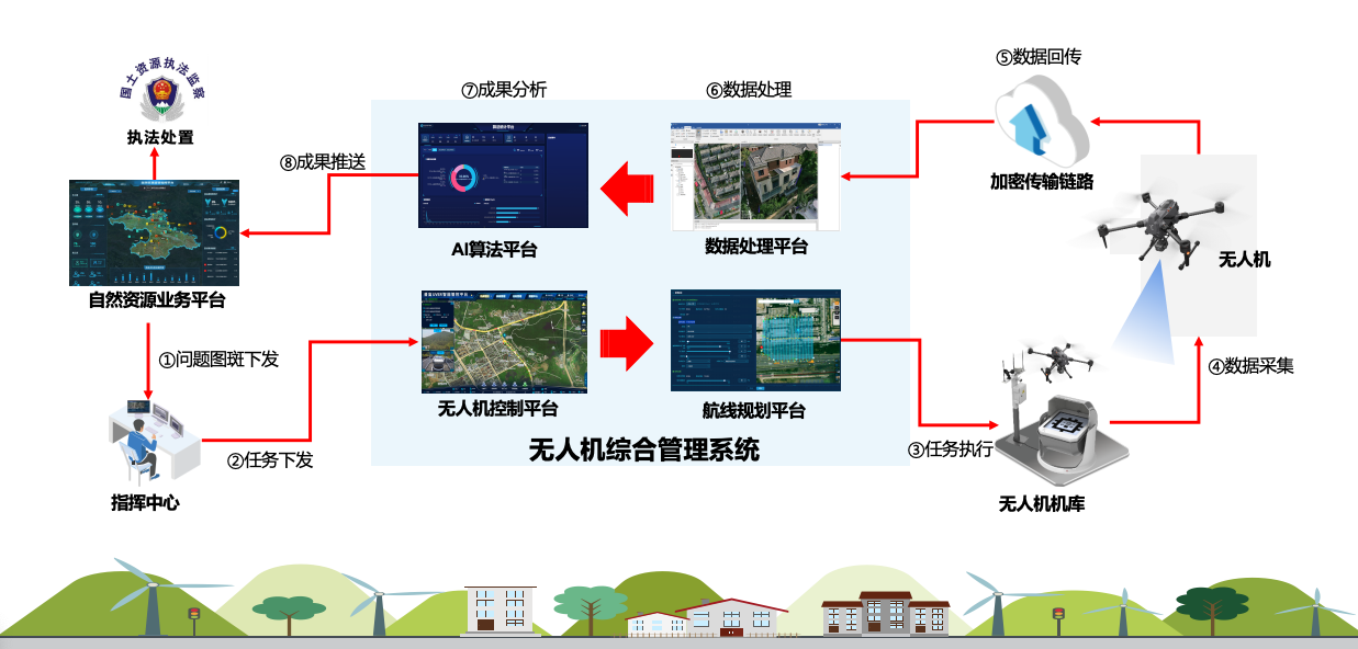 △无人值守测绘作业流程