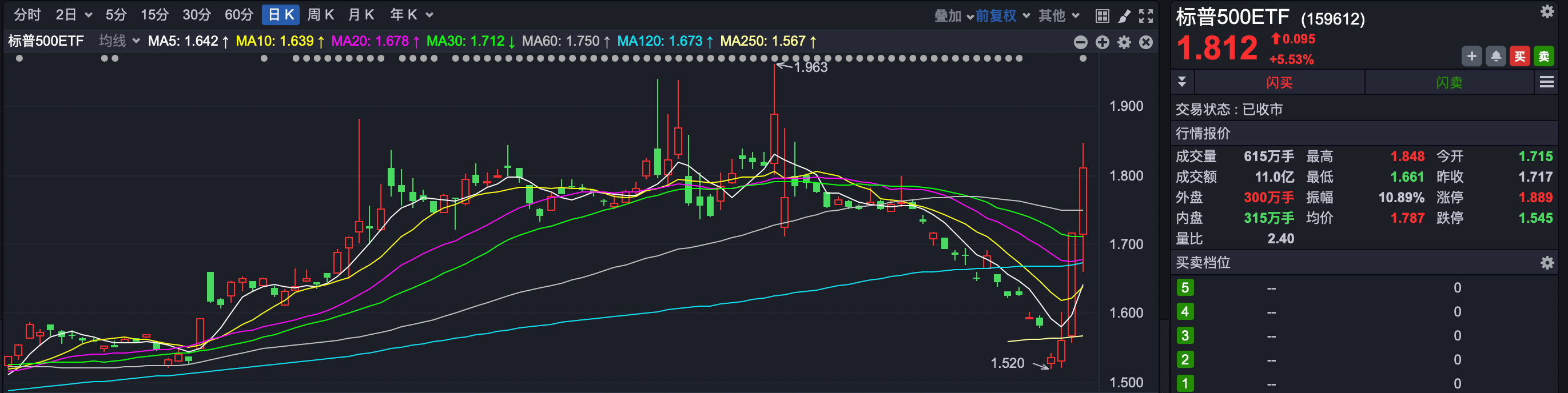 ETF投资周报丨沪指创年内新高，消费类ETF全线领涨