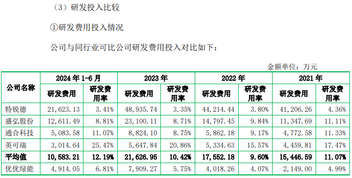 数据来源：招股书