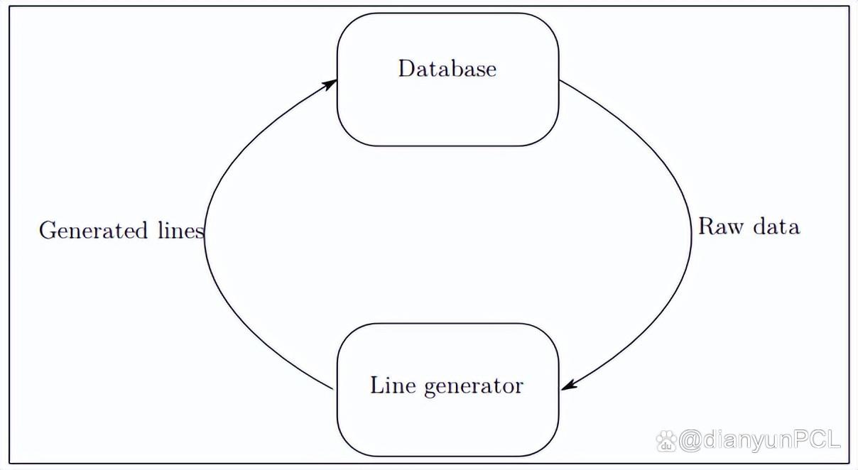 图3.2：车道线生成器从数据库中获取原始数据以生成线并将其放回数据库，在手动校正之前，它是离线完成的。