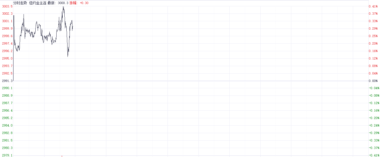 注:COMEX黄金的表现