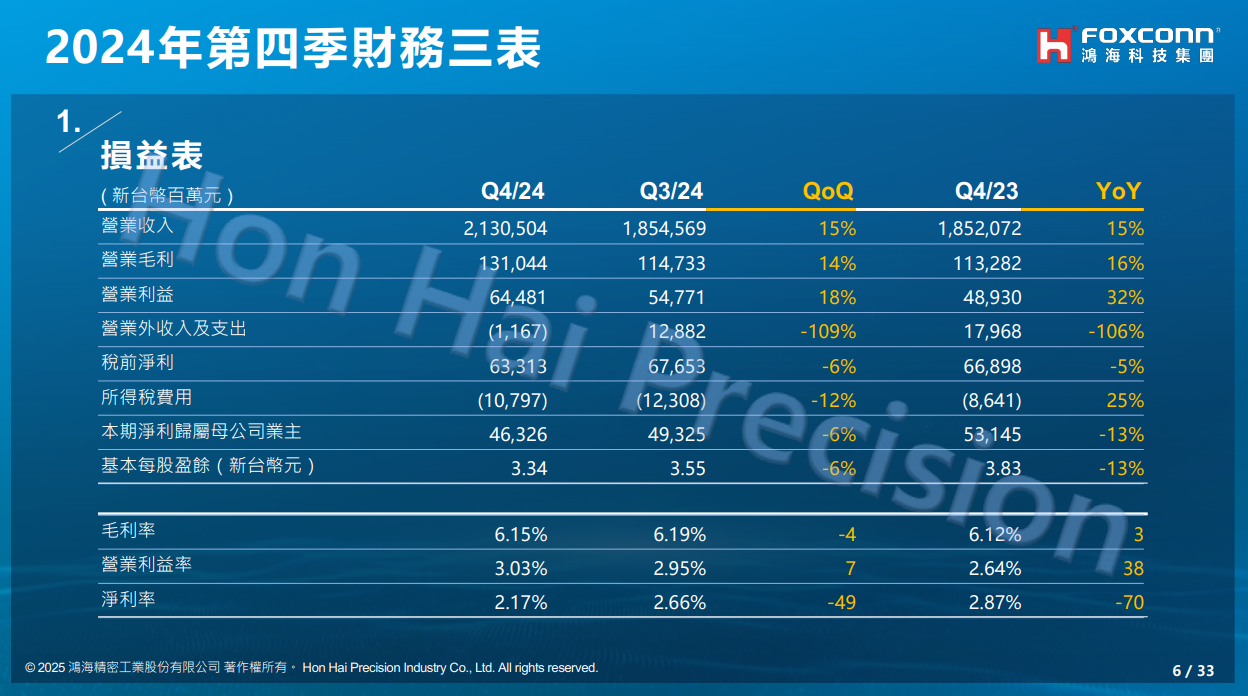 鸿海2024 年营收6.86 万亿新台币同比增长11%，净利润1527.1 亿增长7%
