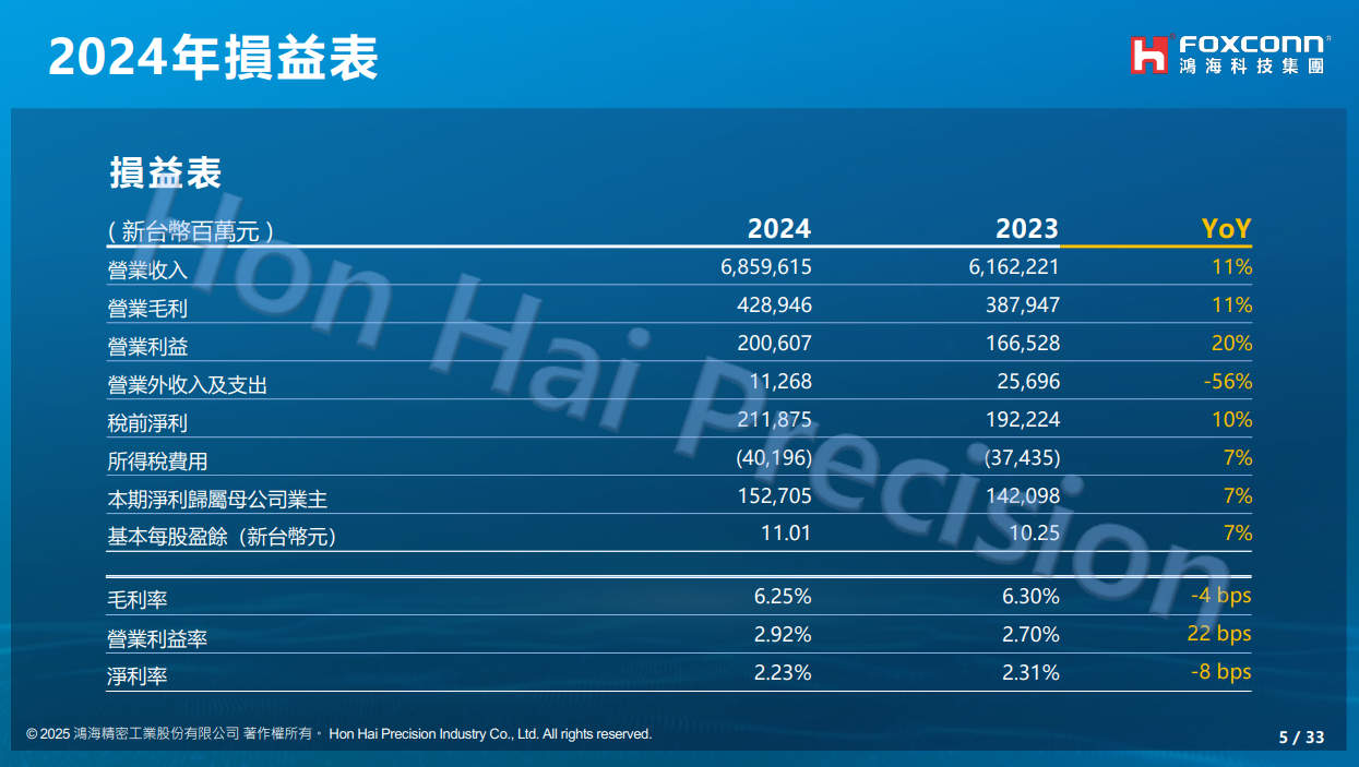 鸿海2024 年营收6.86 万亿新台币同比增长11%，净利润1527.1 亿增长7%