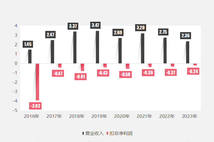 图为双成药业近8年业绩统计（单位：亿元）　数据来源：同花顺iFinD