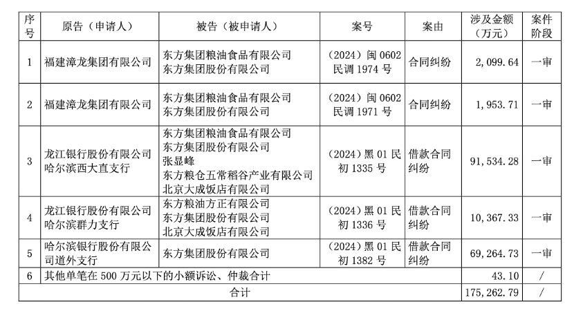 （图片来源：东方集团公告）