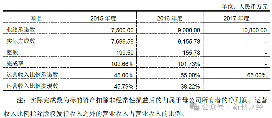 图 2016年度标的资产原始股东业绩承诺数完成情况