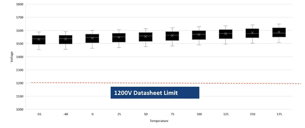 图3. 碳化硅MOSFET的实际击穿电压与温度的关系。该图表示了来自三个不同生产批次的15个组件的测量结果。