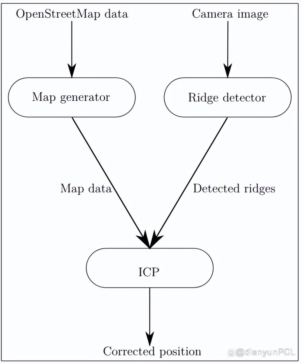 图1.1：该方法的三个部分：地图生成、边缘检测和与ICP算法配准