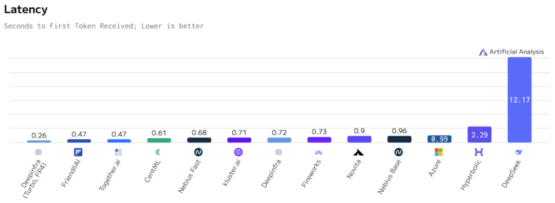 图源：Artifical Analysis