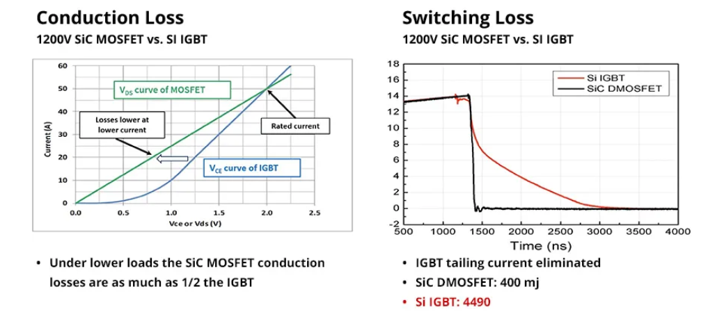 图1. 碳化硅MOSFET与硅IGBT之间的开关损耗和导通损耗比较