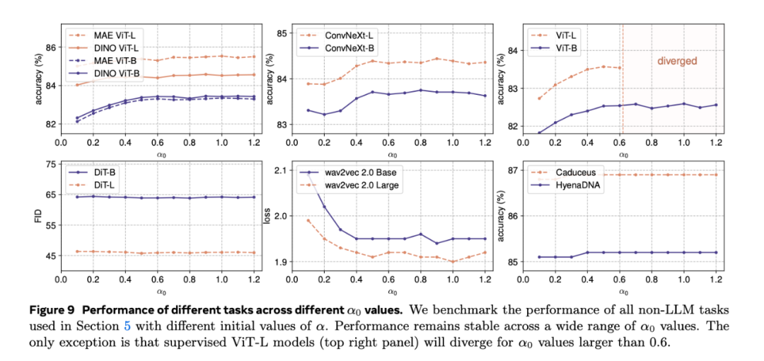 α_0 越小,训练越稳定。图 10 展示了使用 ImageNet-1K 数据集对有监督 ViT 训练稳定性的消减。