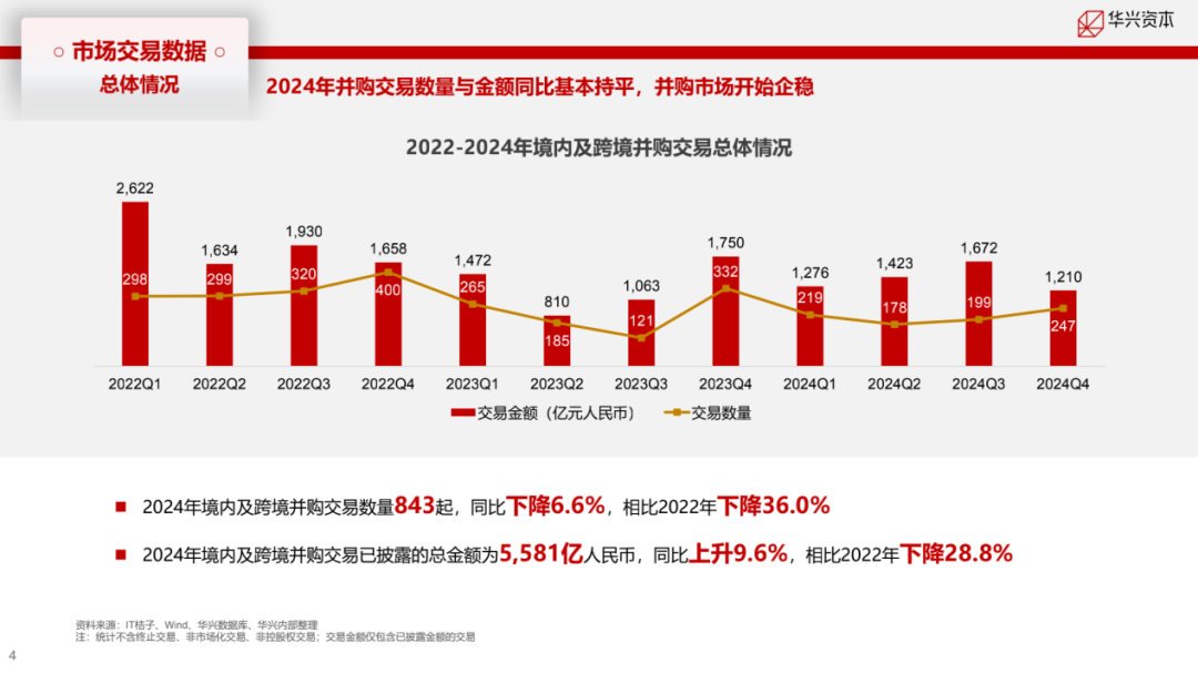 以上数据基于华兴资本内部资料，并已手动调整重复的、未成功的以及非控股的并购案例。
