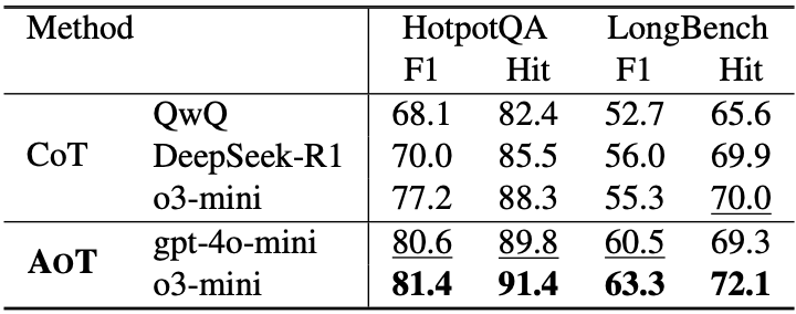 多跳问答任务中推理模型性能比较