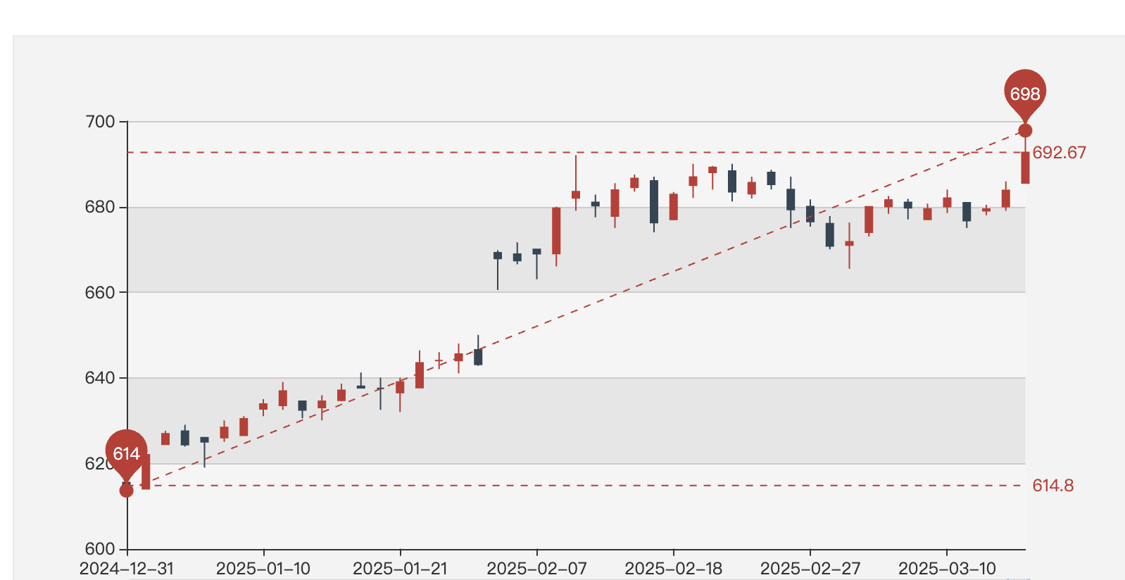 (黄金价钱攀至新高;图/上海黄金走动所官网)