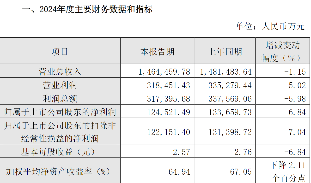 着手重庆啤酒2024事迹快报截图