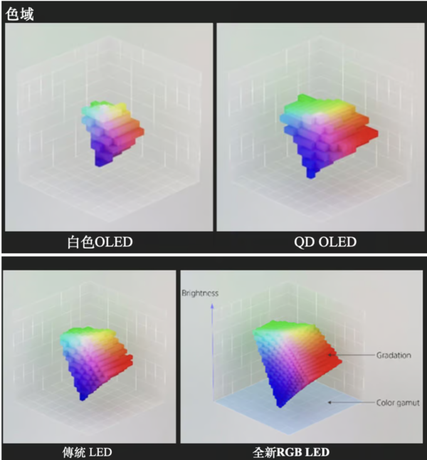 索尼发布全新RGB LED背光技术 最高可达4000nit亮度|索尼|RGB|Mini LED_新浪科技_新浪网