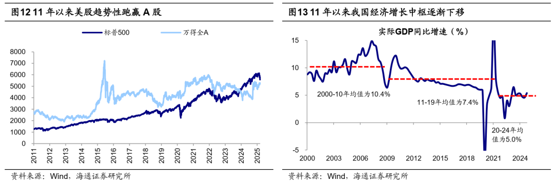 本文作家:海通荀玉根、吴信坤等,着手:海通研究之策略,原文标题:《好意思股大跌对A股确实功德吗?》