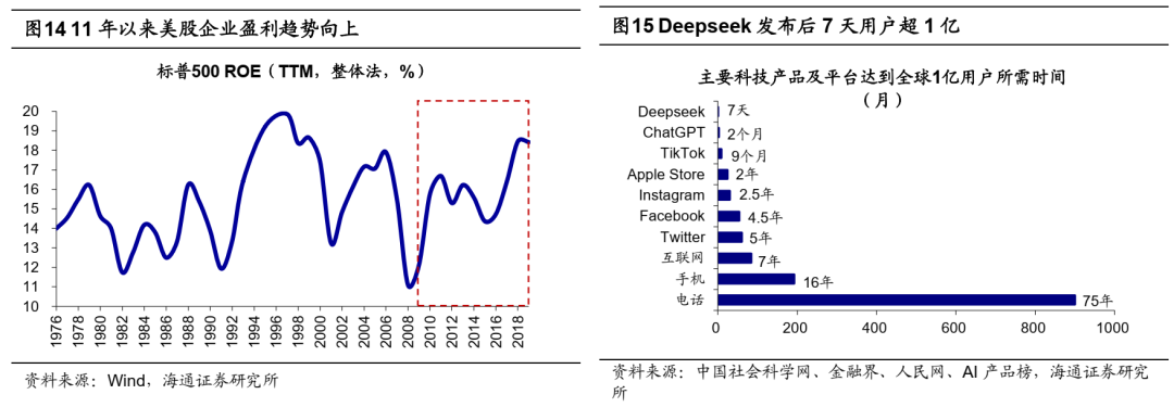 本文作家:海通荀玉根、吴信坤等,着手:海通研究之策略,原文标题:《好意思股大跌对A股确实功德吗?》