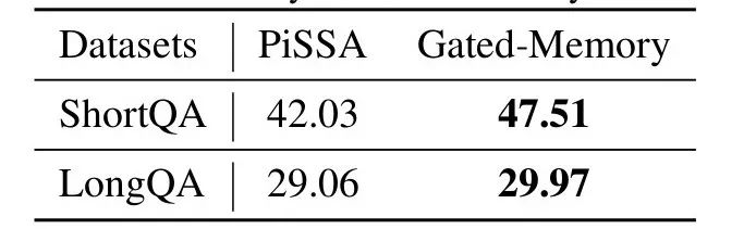表 4. LIFT Gated Memory 架构的消融实验
