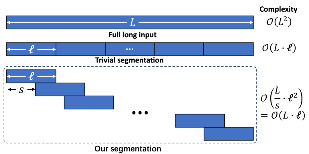 图 2. LIFT 的文章切段方法