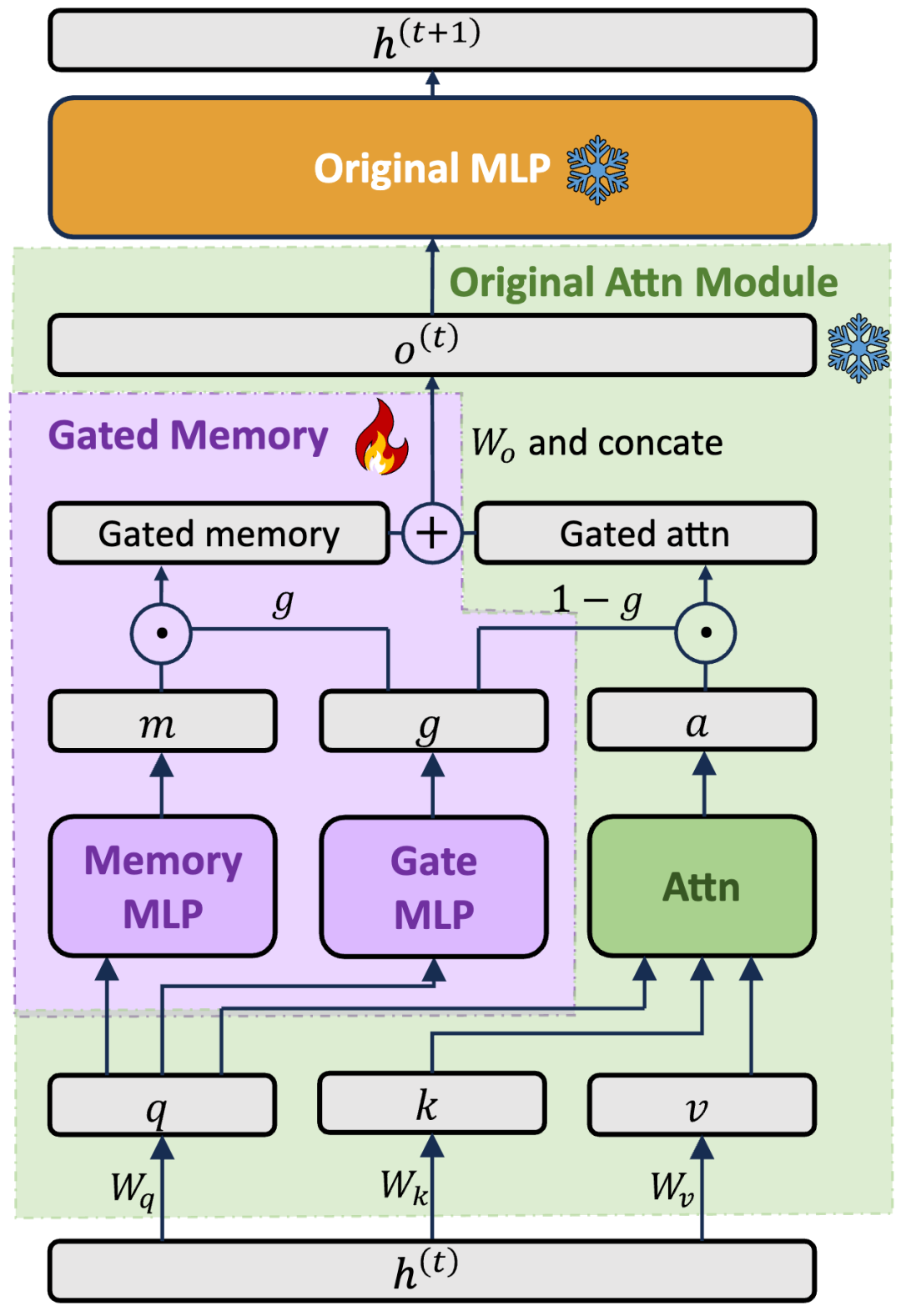 图 3.Gated Memory 模块