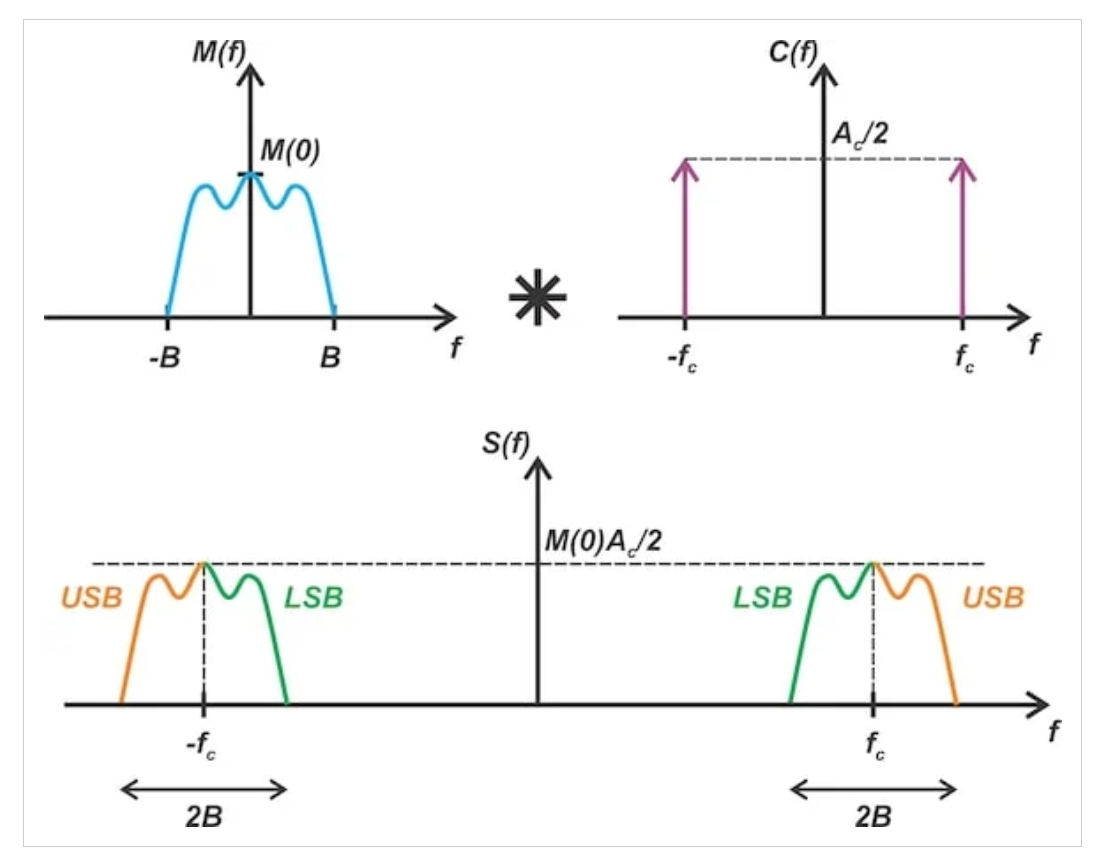图1 时域中的乘法对应于频域中基带频谱与载波的卷积（顶部）。这将基带频谱平移了±fc（底部）