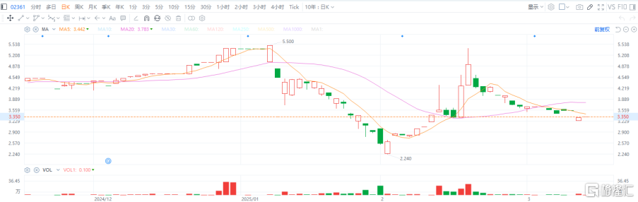 （来源：富途行情）