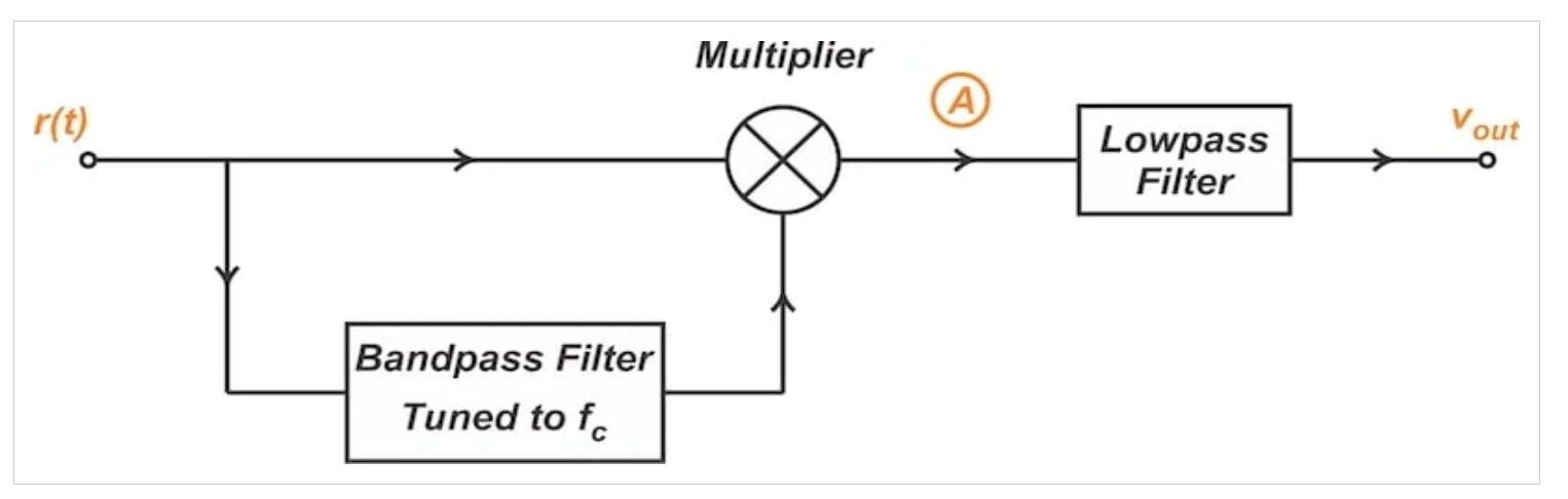 图6 配置为提取导频音以进行相位相干解调的接收器
