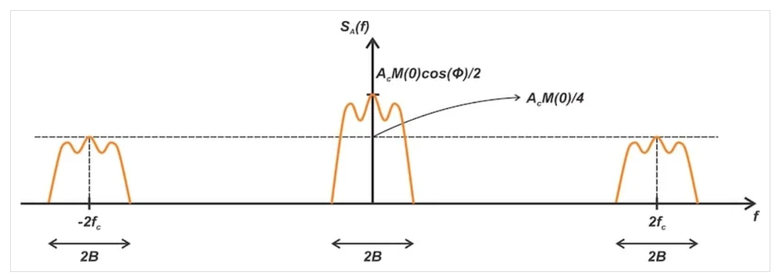 图3 乘法器输出信号的频谱（解调器图中的节点A）
