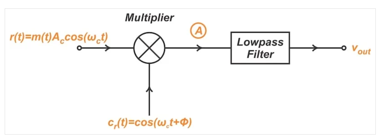 图2 DSB-SC信号的解调