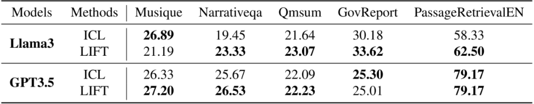 表 3. LIFT 在 LongBench 上的表现（评测指标和原数据集一致）
