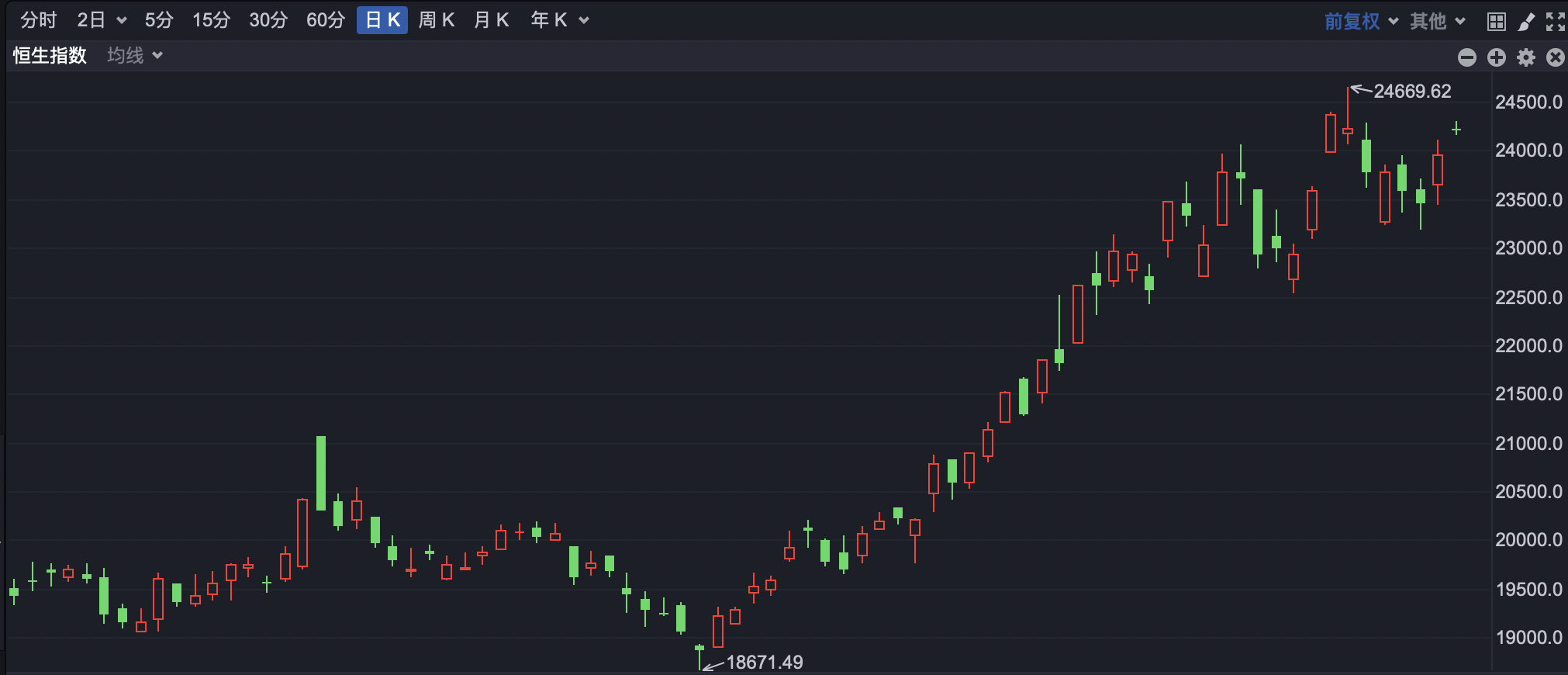 港股跳空高开消费龙头股集体走强