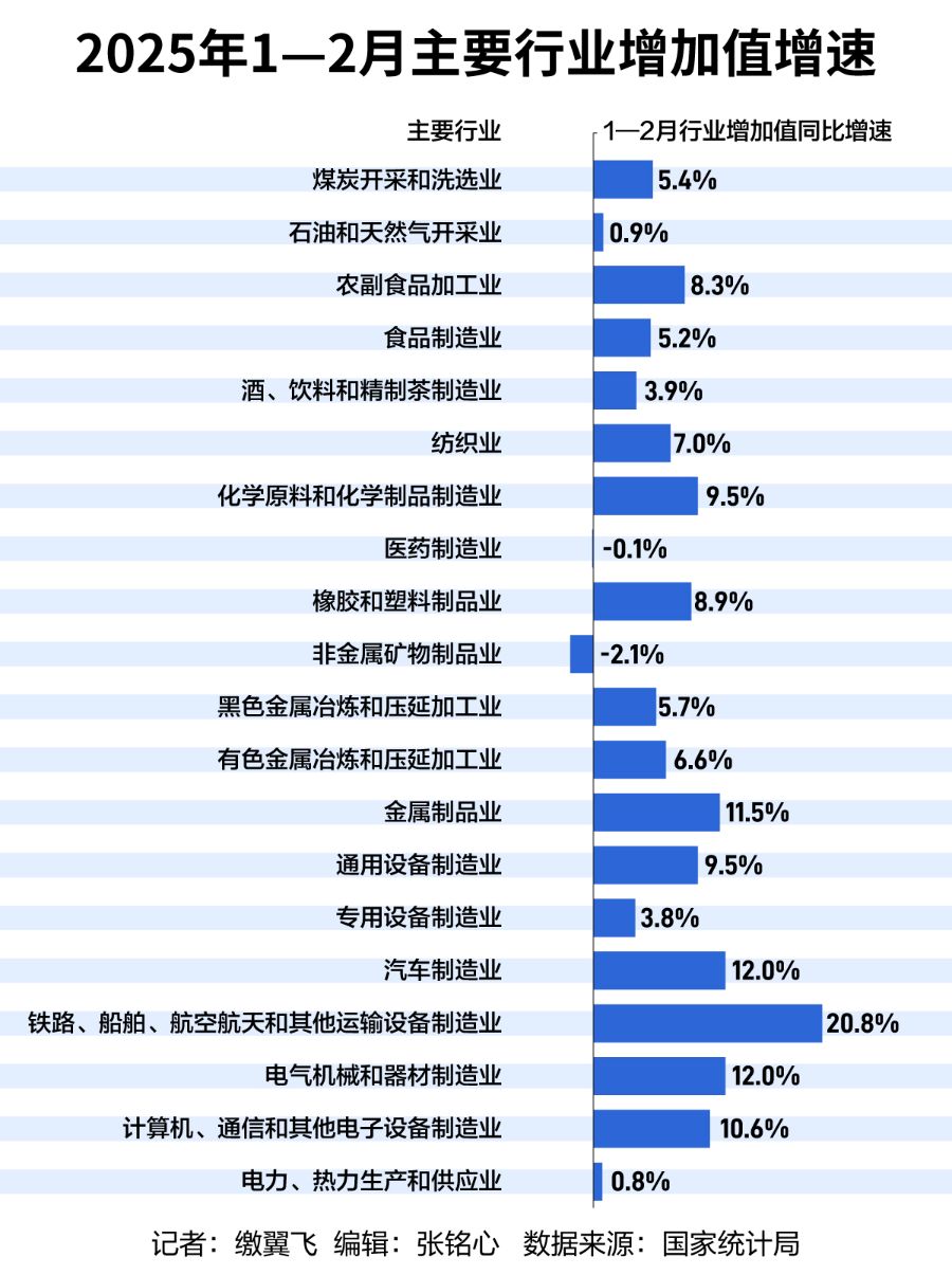 1—2月规上工业增加值增长5.9%,前沿技术成新引擎|工业_新浪财经_新浪网