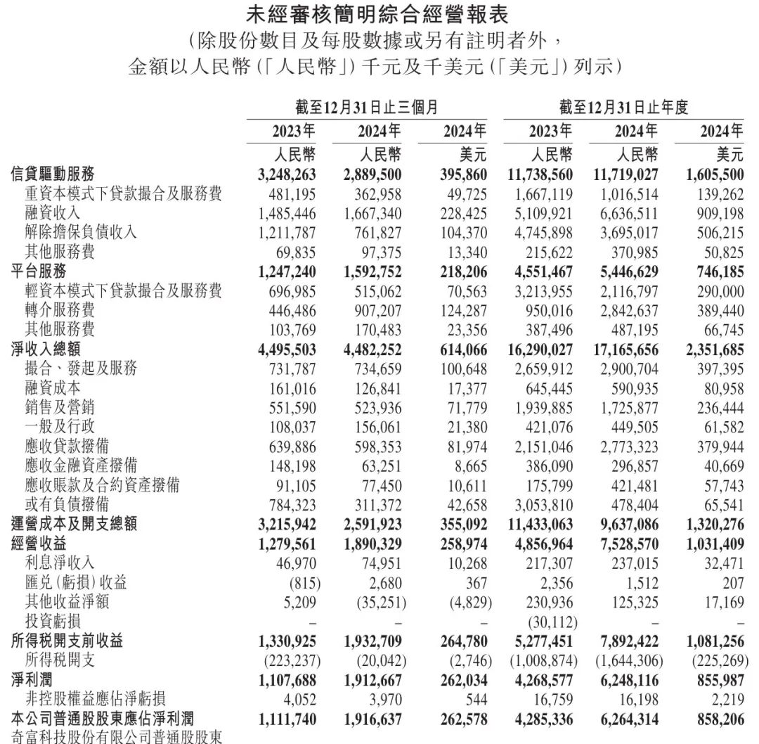 爱游戏- 爱游戏体育- AYX爱游戏体育官方网站奇富科技上涨497%报44675美元股总市值6269亿美元