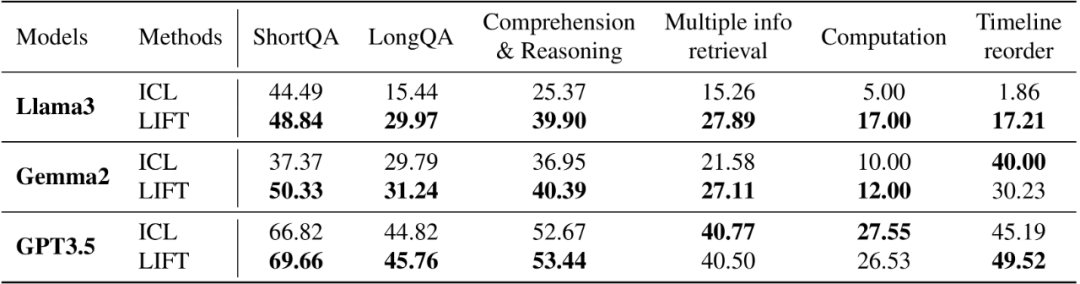表 2. LIFT 在 LooGLE 上的 GPT4_score 指标