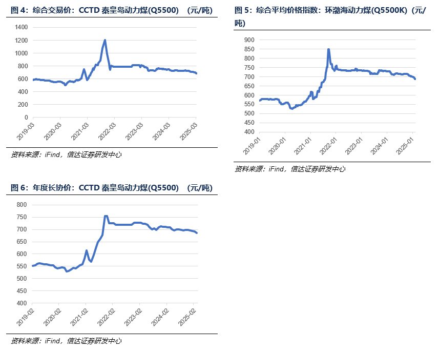 【信达能源】煤炭周报：煤价或窄幅波动寻底，重点关注板块估值修复|动力煤_新浪财经_新浪网