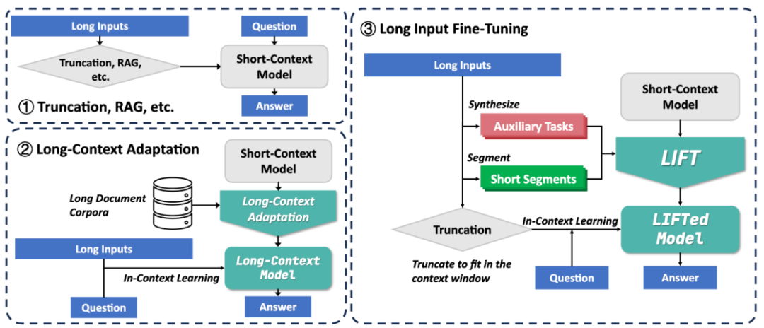 图 1.LIFT 框架以及和现有方法对比