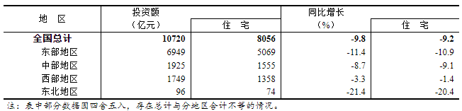 表32025年1—2月份东中西部和东北地区房地产销售情况